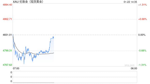 黄金牛市终结信号？特朗普放过欧洲8国，全球风险偏好狂飙，散户该跑路了吗  第2张