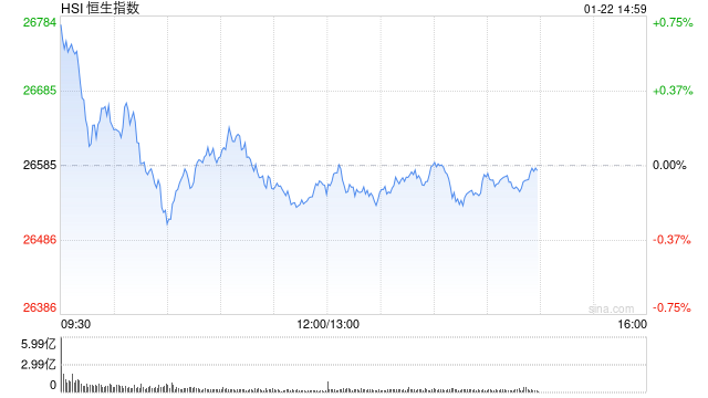 午评：港股恒指跌0.1% 科指跌0.4% 科网股分化 黄金股普跌 石油股走强 百度涨超4%  第1张