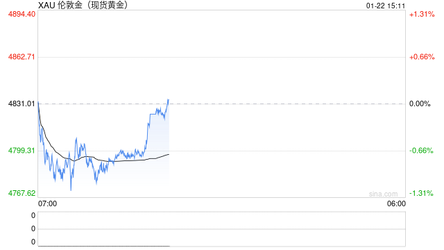 黄金首破4800美元创历史新高!高盛二度上调目标价至5400美元 第2张 黄金首破4800美元创历史新高!高盛二度上调目标价至5400美元 第2张