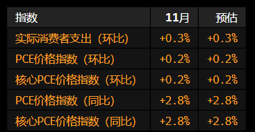 美国消费者支出连续两个月稳步增长 11月核心PCE同比升幅略有加快 第1张 美国消费者支出连续两个月稳步增长 11月核心PCE同比升幅略有加快 第1张