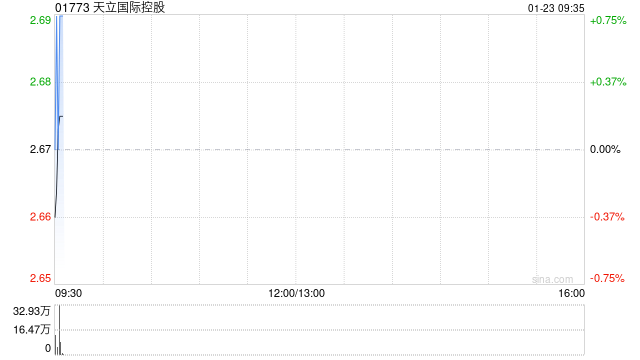 天立国际控股于1月22日斥资106.8万港元回购40万股  第1张