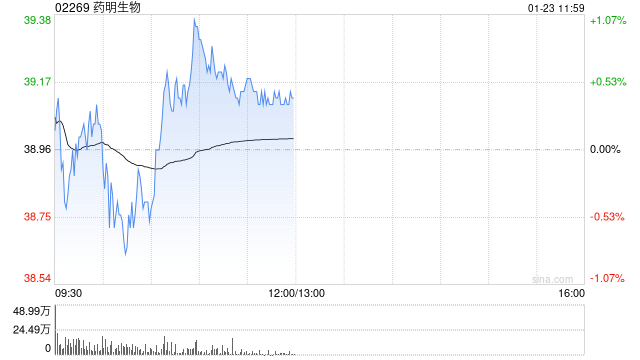 里昂：维持药明生物跑赢大市评级 增长加速能见度提升  第1张