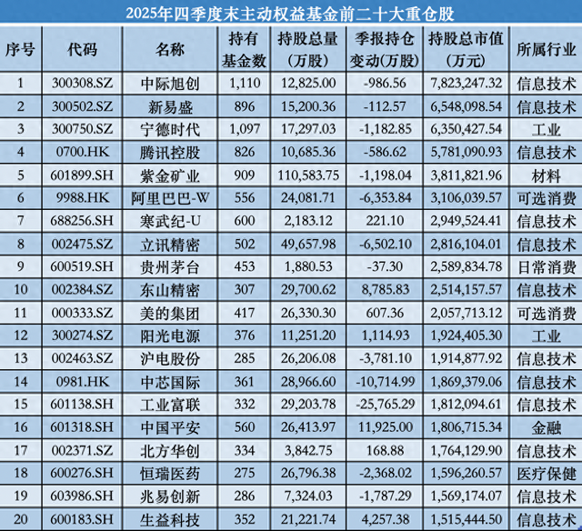 新面孔突围!中际旭创超越宁德时代,登顶主动权益基金去年末第一重仓股 第1张 新面孔突围!中际旭创超越宁德时代,登顶主动权益基金去年末第一重仓股 第1张