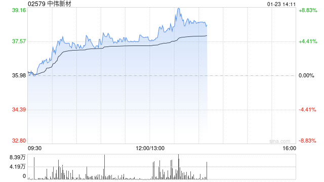 中伟新材午前涨超4% 公司已于印尼建成四大镍原料产业基地 第1张 中伟新材午前涨超4% 公司已于印尼建成四大镍原料产业基地 第1张