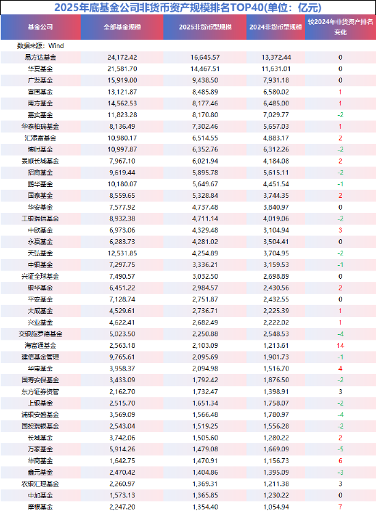 2025非货规模“上升榜”揭晓:海富通成最大黑马,摩根、华商等中小公司异军突起 第2张 2025非货规模“上升榜”揭晓:海富通成最大黑马,摩根、华商等中小公司异军突起 第2张