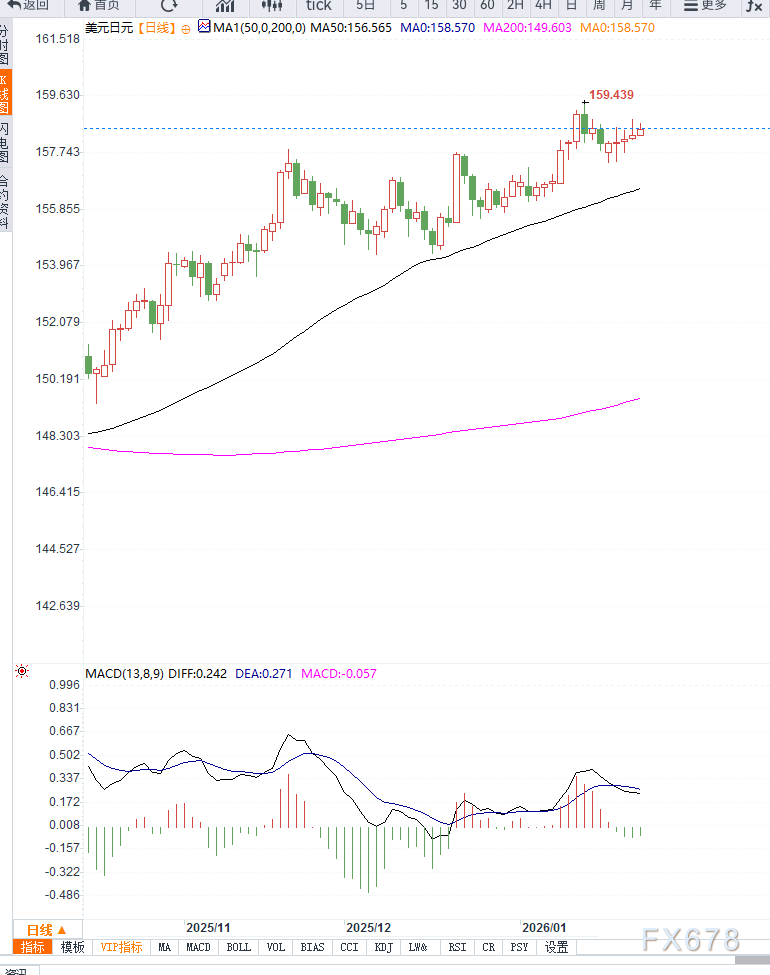 日本通胀明显降温削弱加息紧迫性,美元兑日元维持高位震荡 第2张 日本通胀明显降温削弱加息紧迫性,美元兑日元维持高位震荡 第2张
