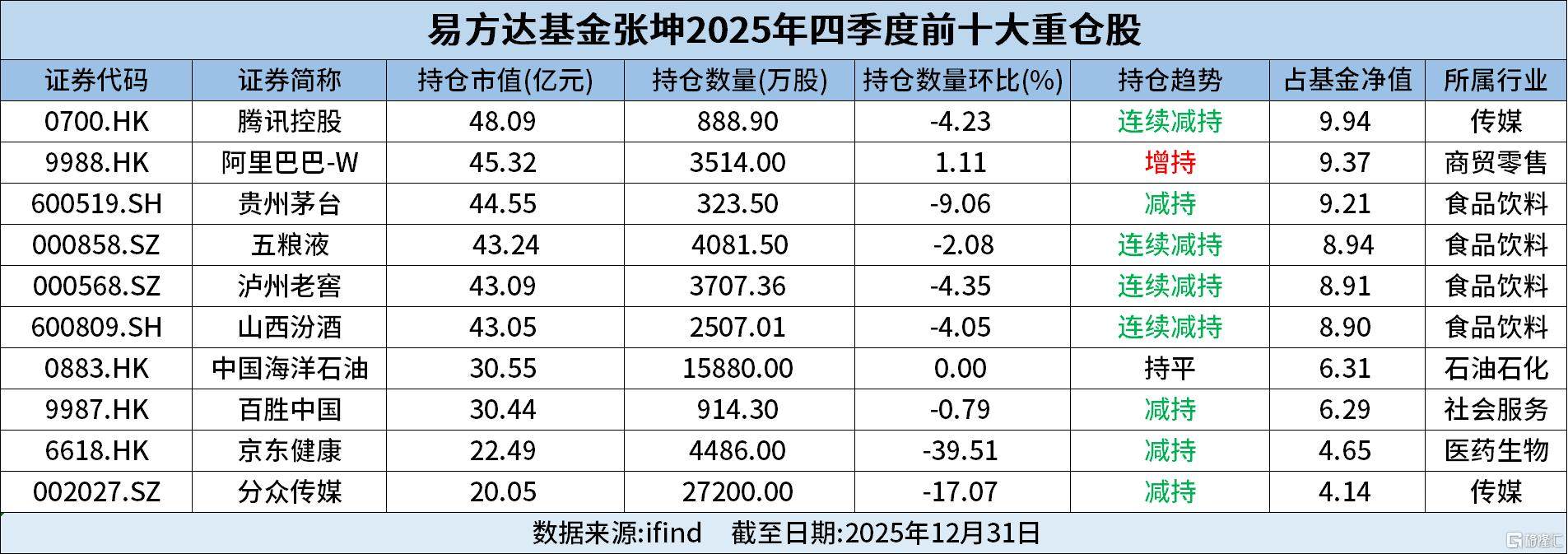 张坤最新持仓来了,重仓股增持阿里巴巴,减持白酒 第1张 张坤最新持仓来了,重仓股增持阿里巴巴,减持白酒 第1张