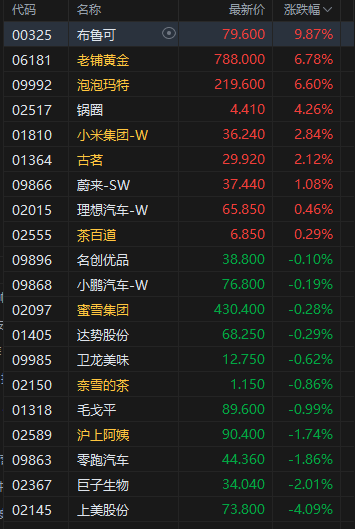 收评：港股恒指涨0.45% 科指涨0.62% 科网股、黄金股普涨 商业航天概念强势 钧达股份涨超51%  第6张