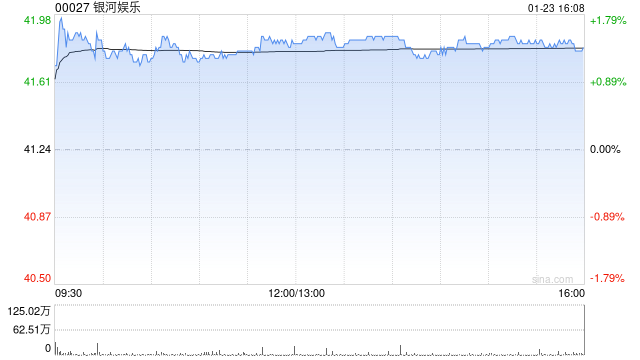高盛：料去年第四季澳门博彩业EBITDA按季升4% 银河娱乐升近三成  第1张
