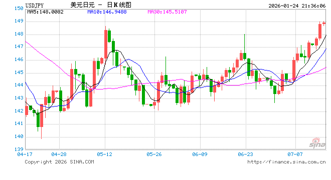 日元或临近干预窗口 第1张 日元或临近干预窗口 第1张