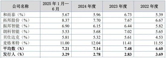 吸尘器背后的“大脑”冲IPO,神秘大股东在越南“保姆式”支持后亏损离场 第3张 吸尘器背后的“大脑”冲IPO,神秘大股东在越南“保姆式”支持后亏损离场 第3张