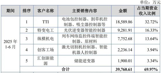 吸尘器背后的“大脑”冲IPO,神秘大股东在越南“保姆式”支持后亏损离场 第4张 吸尘器背后的“大脑”冲IPO,神秘大股东在越南“保姆式”支持后亏损离场 第4张