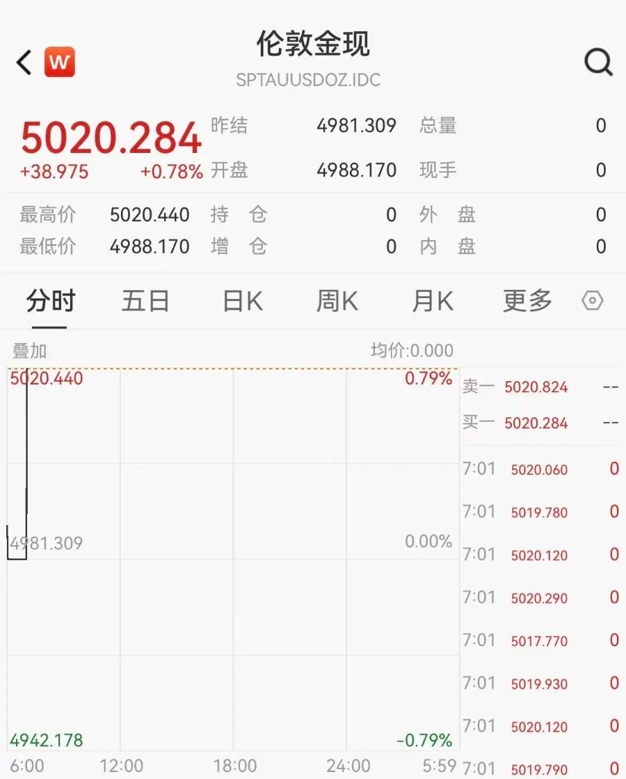 新的历史纪录！黄金价格突破5000美元，机构看多到6600美元  第1张