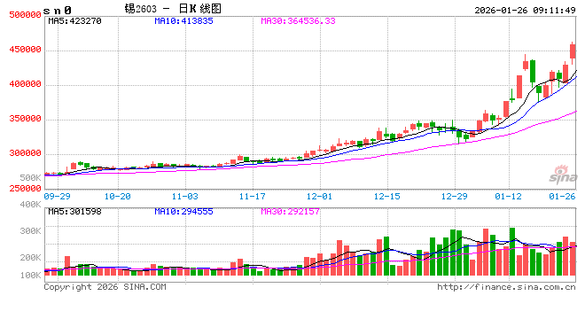 乐观预期与市场情绪共振，锡价维持强势  第2张