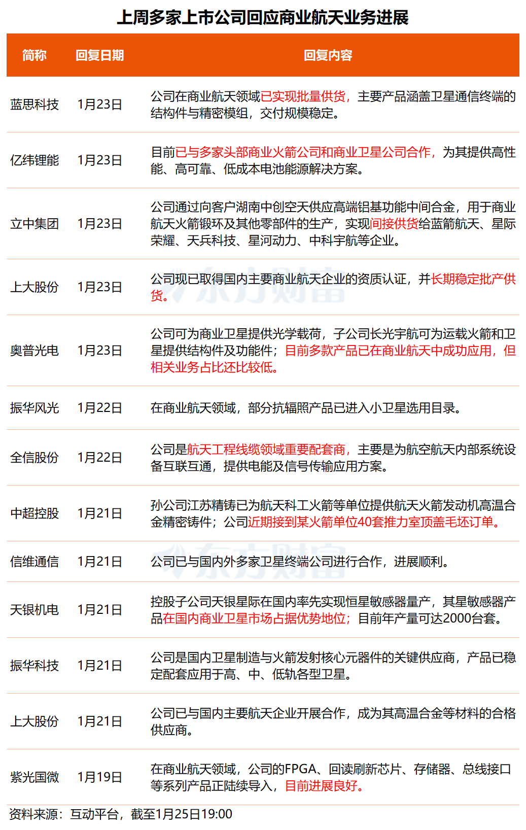 事关商业航天、太空光伏、贵金属!多只核心标的透露最新业务进展 第1张 事关商业航天、太空光伏、贵金属!多只核心标的透露最新业务进展 第1张
