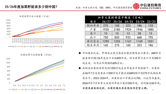 【月度策略】菜系：预期差在压榨和到港节奏  第4张