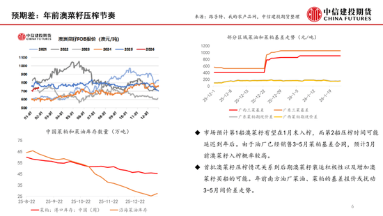 【月度策略】菜系：预期差在压榨和到港节奏  第6张