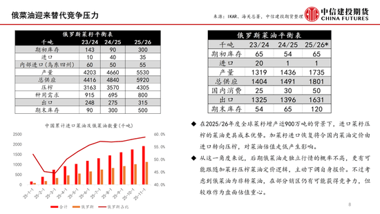 【月度策略】菜系：预期差在压榨和到港节奏  第8张