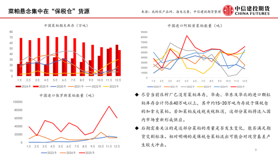 【月度策略】菜系：预期差在压榨和到港节奏  第9张