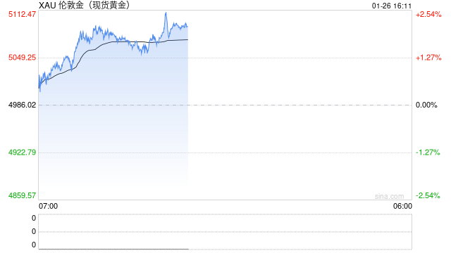 威廉博莱：金价上涨并非短期投机 而是建立在合理基本面之上  第2张