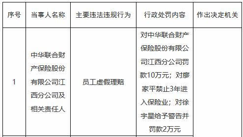 因员工虚假理赔,中华联合财险江西分公司被罚10万元,一名责任人被禁业3年 第1张 因员工虚假理赔,中华联合财险江西分公司被罚10万元,一名责任人被禁业3年 第1张