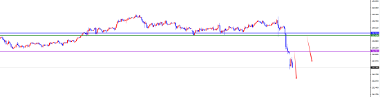 闫瑞祥:美系下破关键支撑后维持空 非美多头延续 第2张 闫瑞祥:美系下破关键支撑后维持空 非美多头延续 第2张