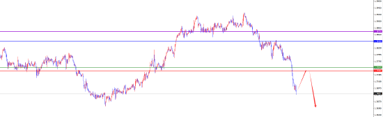 闫瑞祥:美系下破关键支撑后维持空 非美多头延续 第3张 闫瑞祥:美系下破关键支撑后维持空 非美多头延续 第3张