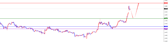 闫瑞祥:美系下破关键支撑后维持空 非美多头延续 第5张 闫瑞祥:美系下破关键支撑后维持空 非美多头延续 第5张