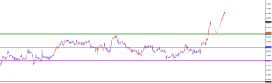 闫瑞祥:美系下破关键支撑后维持空 非美多头延续 第6张 闫瑞祥:美系下破关键支撑后维持空 非美多头延续 第6张