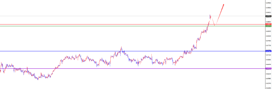 闫瑞祥:美系下破关键支撑后维持空 非美多头延续 第7张 闫瑞祥:美系下破关键支撑后维持空 非美多头延续 第7张