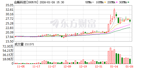 会畅科技：截至2026年1月20日收市公司股东总户数约3.2万户  第1张