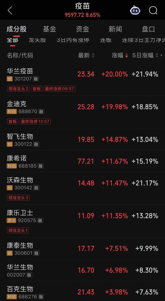 尼帕病毒印东确诊5例，A股疫苗股多只涨停  第1张