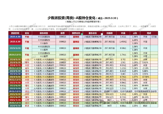 少数派投资(周良):牛市不动是秘诀? 第3张 少数派投资(周良):牛市不动是秘诀? 第3张