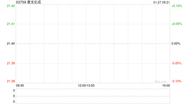 康龙化成获Norges Bank增持1025万股 每股作价22.82港元  第1张
