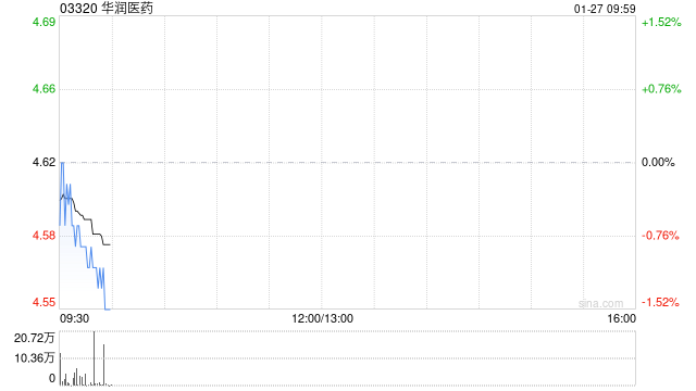 华润医药附属华润双鹤获准发行总额为30亿元的公司债券 第1张 华润医药附属华润双鹤获准发行总额为30亿元的公司债券 第1张