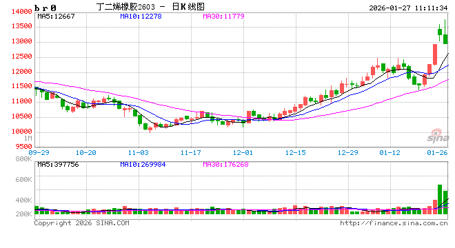 华泰期货：资金青睐化工板块，推动丁二烯橡胶上涨  第2张