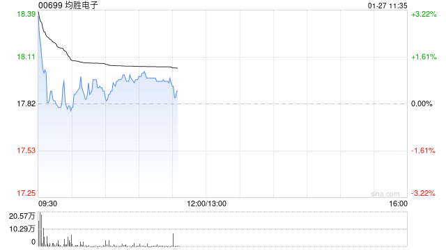 均胜电子发盈喜 预期年度归母净利润约13.5亿元同比增长约40.56% 第1张 均胜电子发盈喜 预期年度归母净利润约13.5亿元同比增长约40.56% 第1张