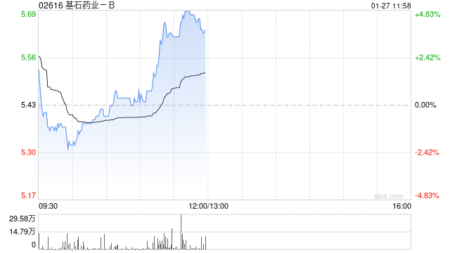 基石药业-B午前涨近5% 执行董事杨建新再度增持公司股份 第1张 基石药业-B午前涨近5% 执行董事杨建新再度增持公司股份 第1张