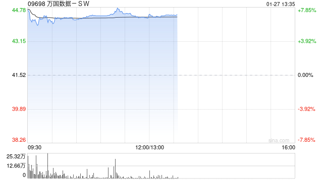 万国数据-SW午后涨近7% AI算力驱动数据中心需求高增 第1张 万国数据-SW午后涨近7% AI算力驱动数据中心需求高增 第1张