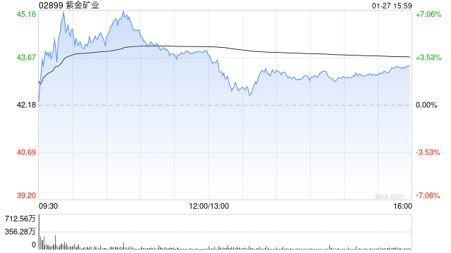 小摩：对紫金矿业产量增长更趋正面 续列为基础材料首选  第1张