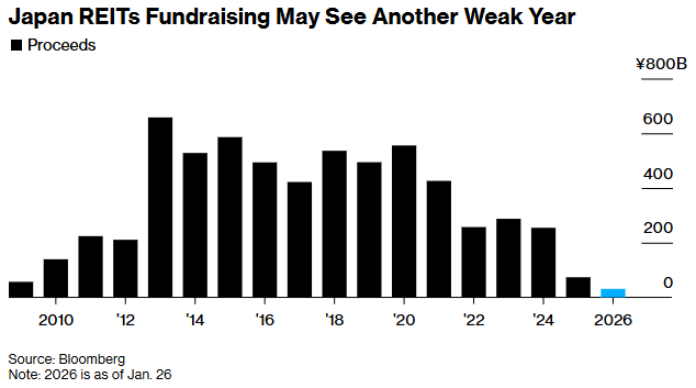 日本债市巨震冲击房地产,REITs再融资陷入“寒冬” 第1张 日本债市巨震冲击房地产,REITs再融资陷入“寒冬” 第1张