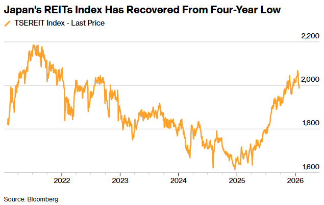 日本债市巨震冲击房地产,REITs再融资陷入“寒冬” 第2张 日本债市巨震冲击房地产,REITs再融资陷入“寒冬” 第2张