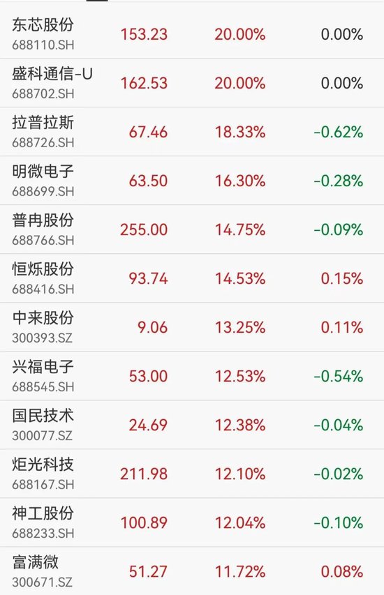 芯片概念爆发多股涨停，华虹公司市值首次突破2000亿  第2张