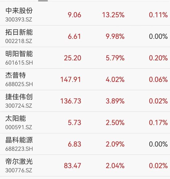 芯片概念爆发多股涨停，华虹公司市值首次突破2000亿  第3张
