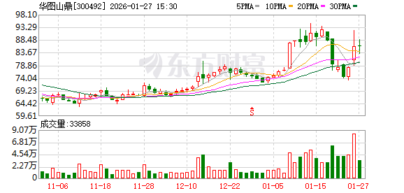 华图山鼎2025年业绩暴增 净利润预计增长428.38%~692.57%  第1张