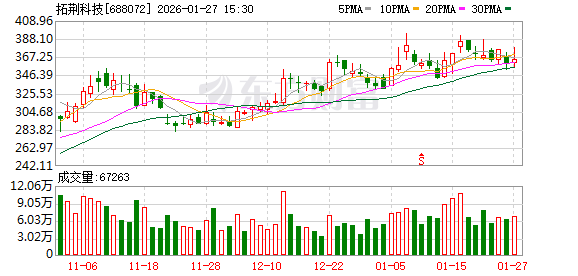 拓荆科技大宗交易成交51.02万股 成交额1.84亿元 第1张 拓荆科技大宗交易成交51.02万股 成交额1.84亿元 第1张