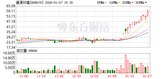 通源环境大宗交易成交202.85万元  第1张