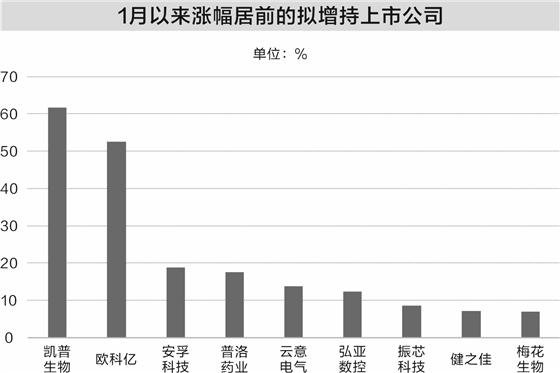 1月以来13家公司公布增持计划 5家获融资净买入  第2张
