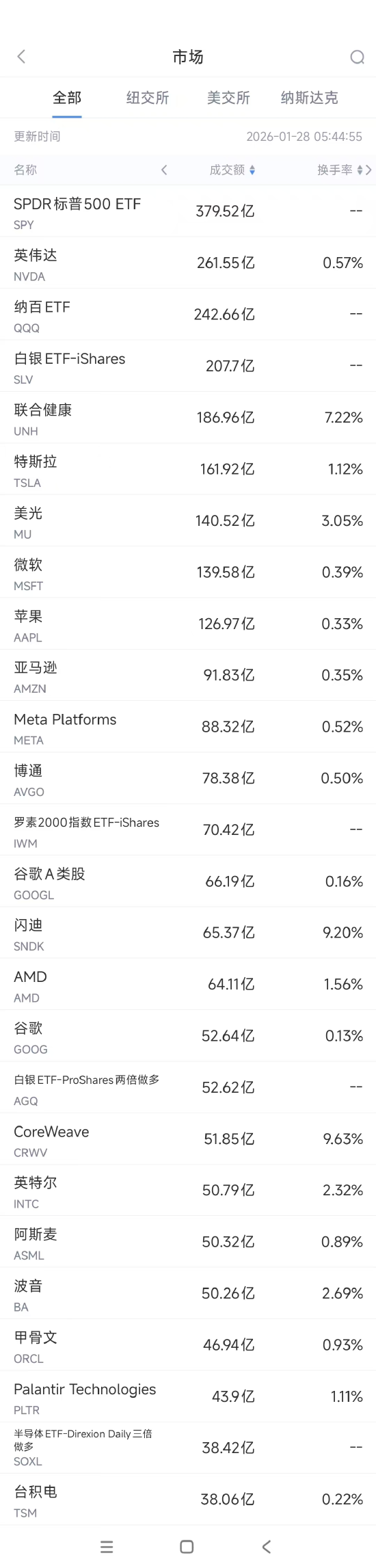 1月28日美股成交额前20：联合健康发营收预警，股价重挫19.6%  第1张