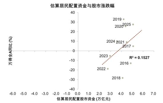 中金:宏观视角下的存款搬家与股市定价——存款到期的股债汇影响(一) 第3张 中金:宏观视角下的存款搬家与股市定价——存款到期的股债汇影响(一) 第3张